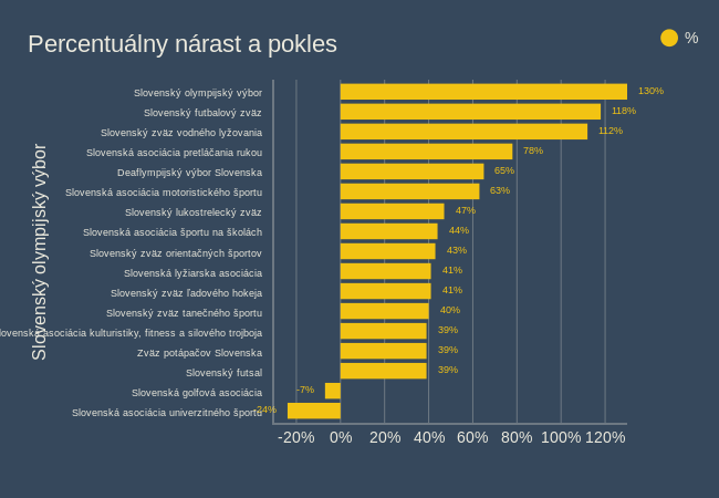 percentualny-narast-a-pokles