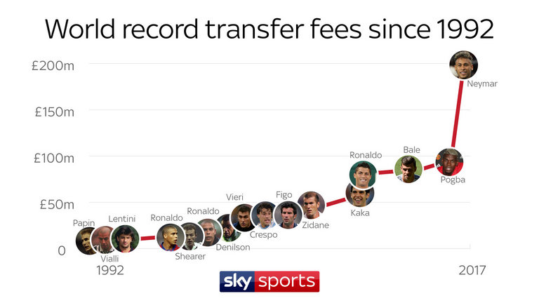 skysports-neymar-transfer-world-record-fee-graphic_4063878