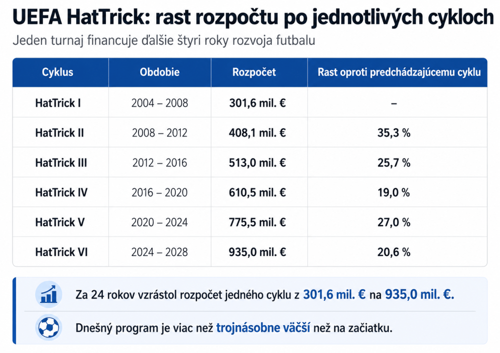 Tabuľka rastu rozpočtu programu UEFA HatTrick v šiestich cykloch z 301,6 milióna eur na 935 miliónov eur.